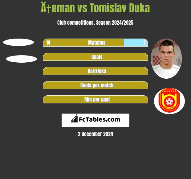 Ä†eman vs Tomislav Duka h2h player stats