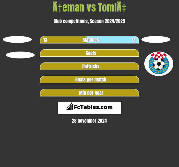 Ä†eman vs TomiÄ‡ h2h player stats