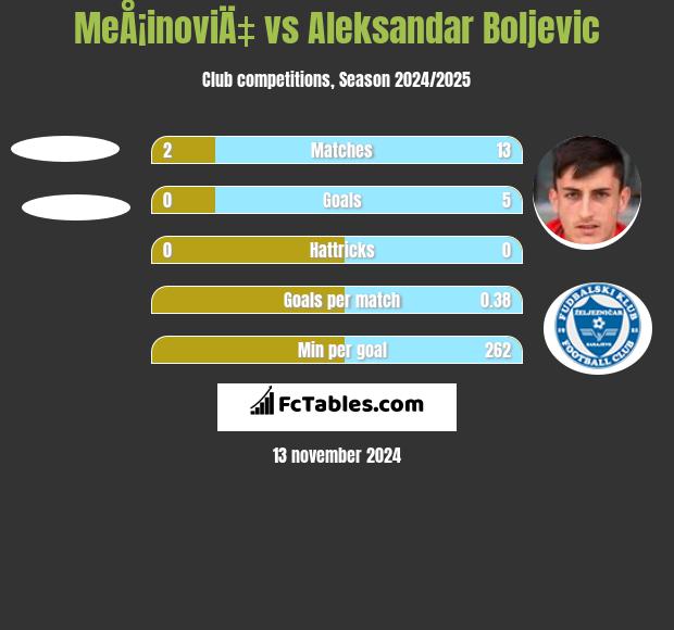 MeÅ¡inoviÄ‡ vs Aleksandar Boljevic h2h player stats