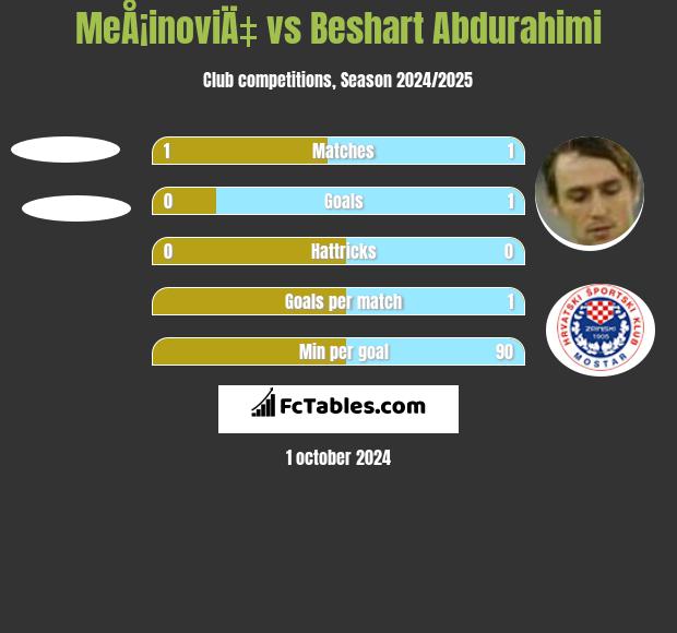 MeÅ¡inoviÄ‡ vs Beshart Abdurahimi h2h player stats