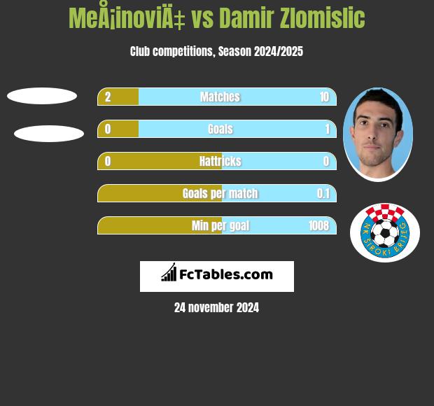 MeÅ¡inoviÄ‡ vs Damir Zlomislic h2h player stats