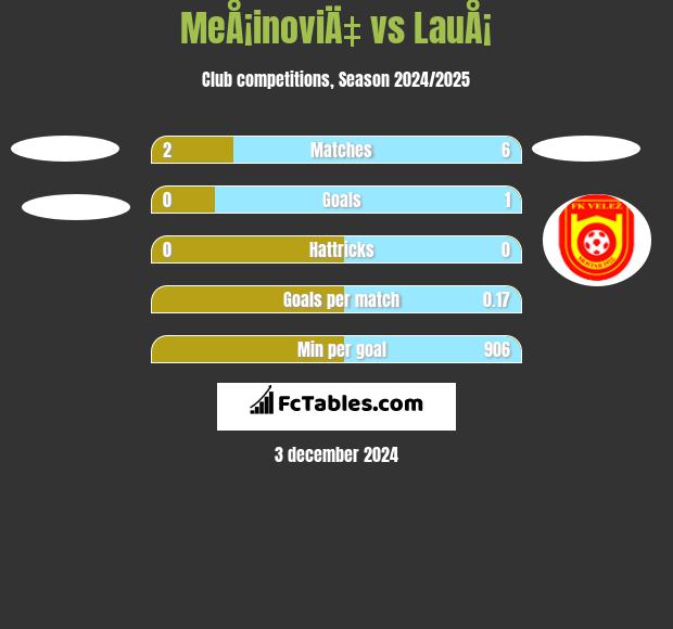 MeÅ¡inoviÄ‡ vs LauÅ¡ h2h player stats