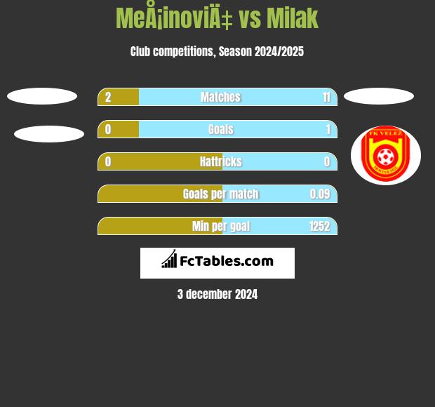 MeÅ¡inoviÄ‡ vs Milak h2h player stats