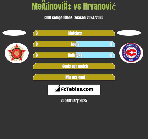 MeÅ¡inoviÄ‡ vs Hrvanović h2h player stats