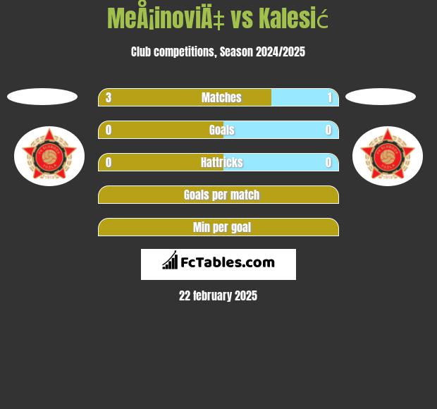 MeÅ¡inoviÄ‡ vs Kalesić h2h player stats