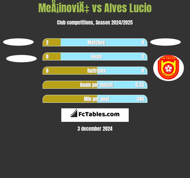 MeÅ¡inoviÄ‡ vs Alves Lucio h2h player stats