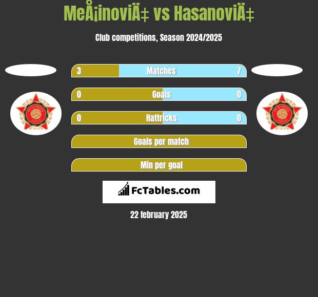 MeÅ¡inoviÄ‡ vs HasanoviÄ‡ h2h player stats