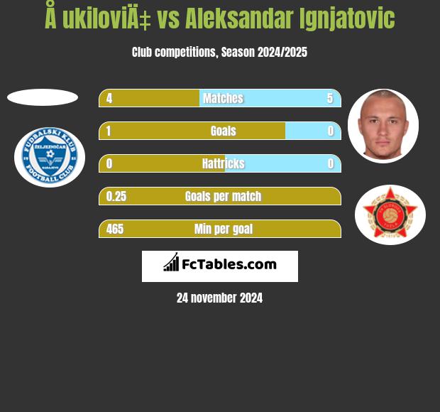 Å ukiloviÄ‡ vs Aleksandar Ignjatovic h2h player stats