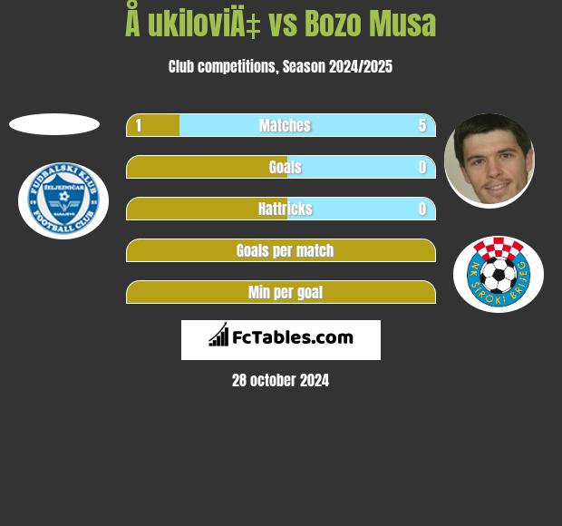 Å ukiloviÄ‡ vs Bozo Musa h2h player stats