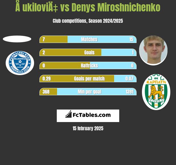 Å ukiloviÄ‡ vs Denys Miroshnichenko h2h player stats