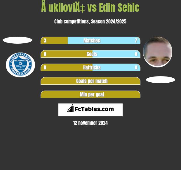 Å ukiloviÄ‡ vs Edin Sehic h2h player stats