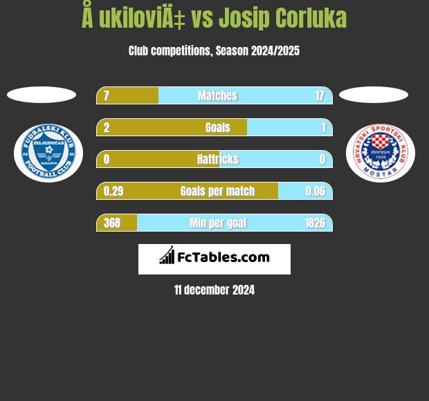 Å ukiloviÄ‡ vs Josip Corluka h2h player stats