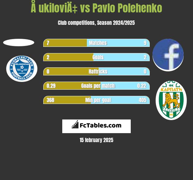 Å ukiloviÄ‡ vs Pavlo Polehenko h2h player stats