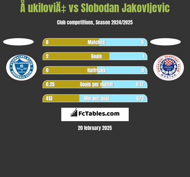 Å ukiloviÄ‡ vs Slobodan Jakovljevic h2h player stats