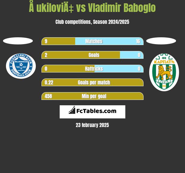 Å ukiloviÄ‡ vs Vladimir Baboglo h2h player stats