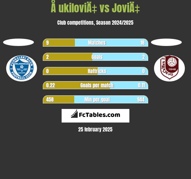 Å ukiloviÄ‡ vs JoviÄ‡ h2h player stats