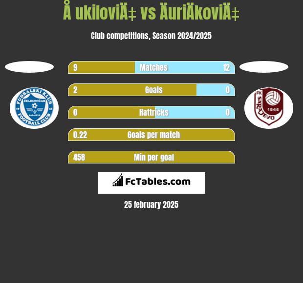 Å ukiloviÄ‡ vs ÄuriÄkoviÄ‡ h2h player stats