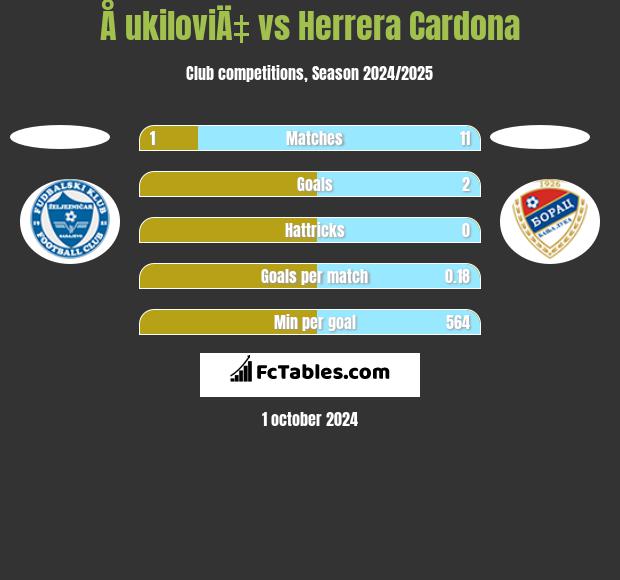 Å ukiloviÄ‡ vs Herrera Cardona h2h player stats