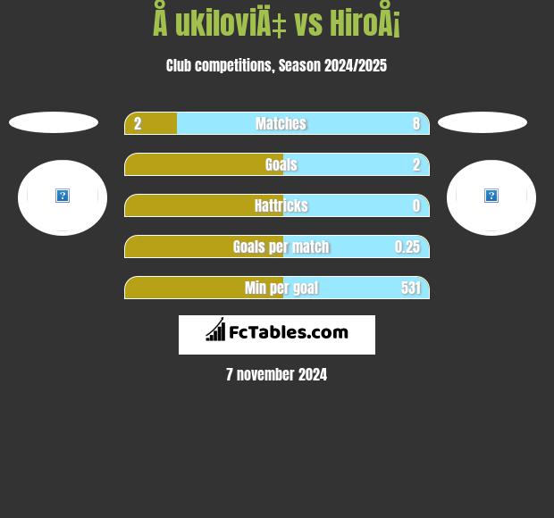 Å ukiloviÄ‡ vs HiroÅ¡ h2h player stats