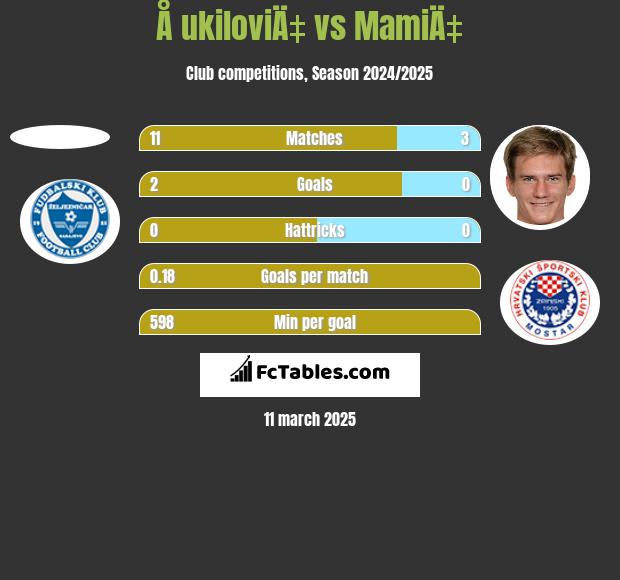 Å ukiloviÄ‡ vs MamiÄ‡ h2h player stats