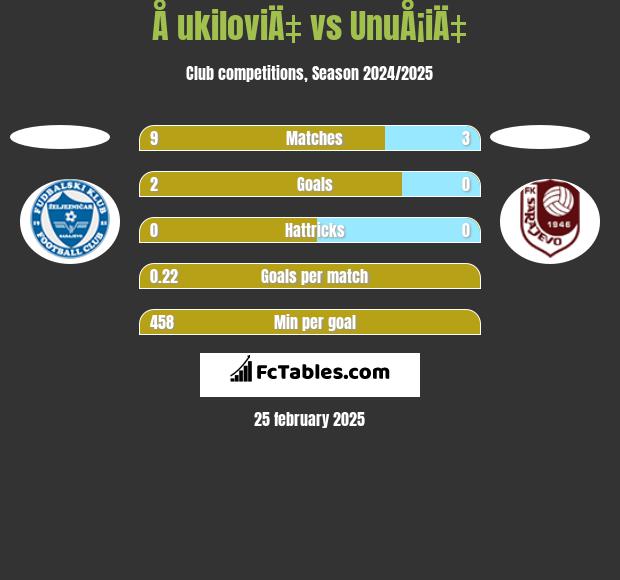 Å ukiloviÄ‡ vs UnuÅ¡iÄ‡ h2h player stats