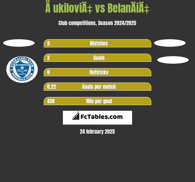 Å ukiloviÄ‡ vs BelanÄiÄ‡ h2h player stats