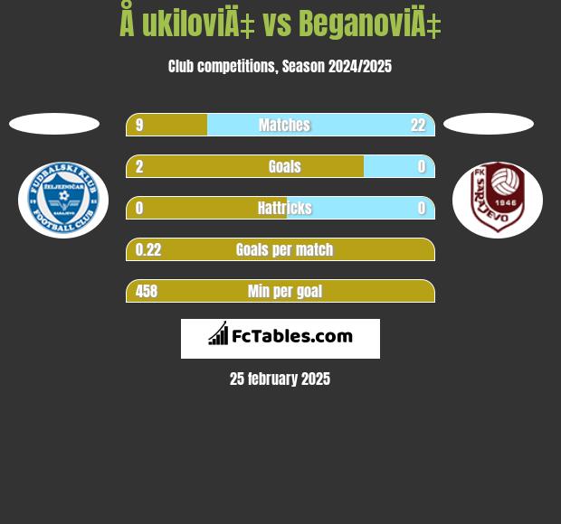 Å ukiloviÄ‡ vs BeganoviÄ‡ h2h player stats