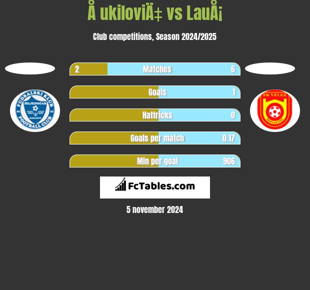 Å ukiloviÄ‡ vs LauÅ¡ h2h player stats