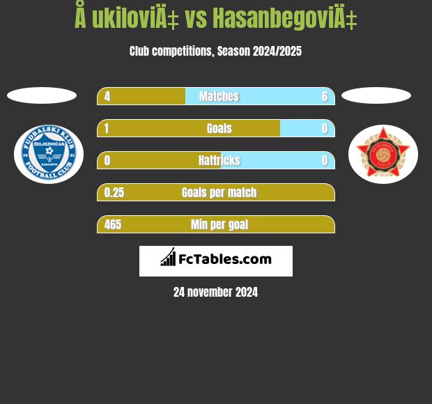 Å ukiloviÄ‡ vs HasanbegoviÄ‡ h2h player stats