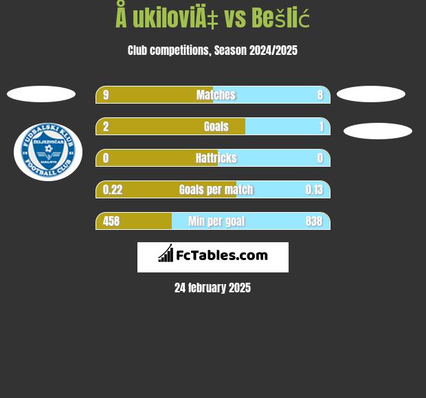 Å ukiloviÄ‡ vs Bešlić h2h player stats