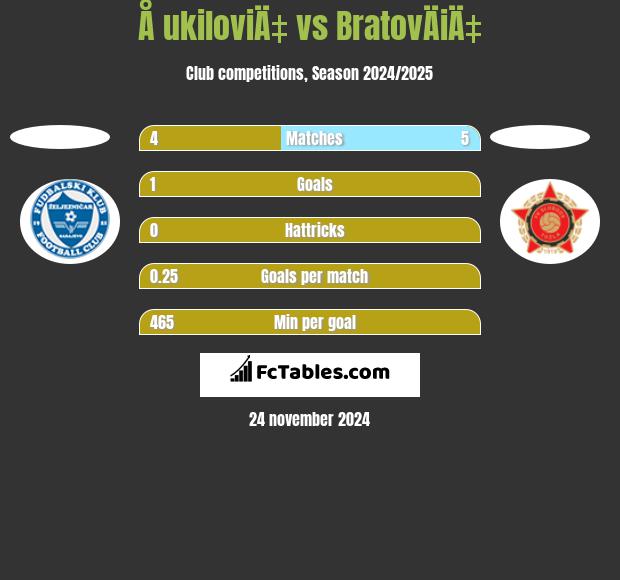 Å ukiloviÄ‡ vs BratovÄiÄ‡ h2h player stats