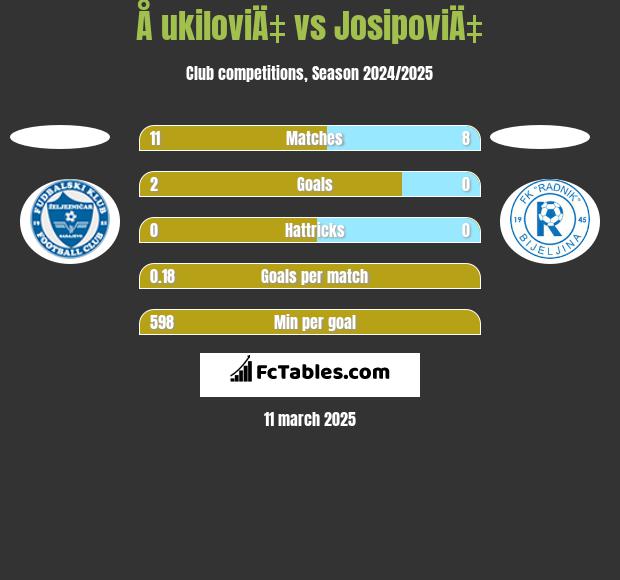 Å ukiloviÄ‡ vs JosipoviÄ‡ h2h player stats