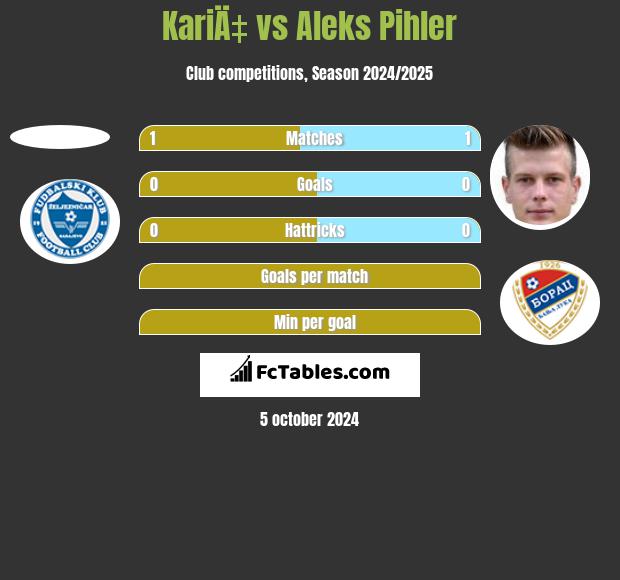 KariÄ‡ vs Aleks Pihler h2h player stats