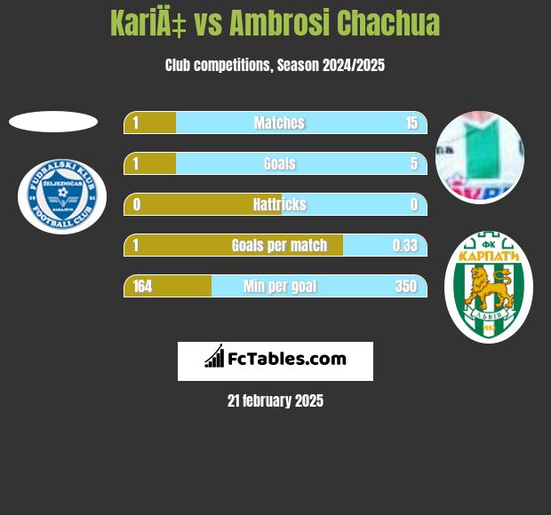 KariÄ‡ vs Ambrosi Chachua h2h player stats