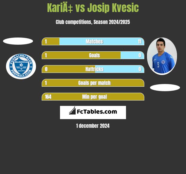 KariÄ‡ vs Josip Kvesic h2h player stats