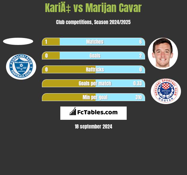 KariÄ‡ vs Marijan Cavar h2h player stats