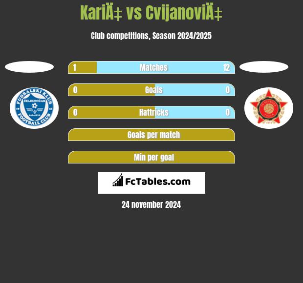 KariÄ‡ vs CvijanoviÄ‡ h2h player stats