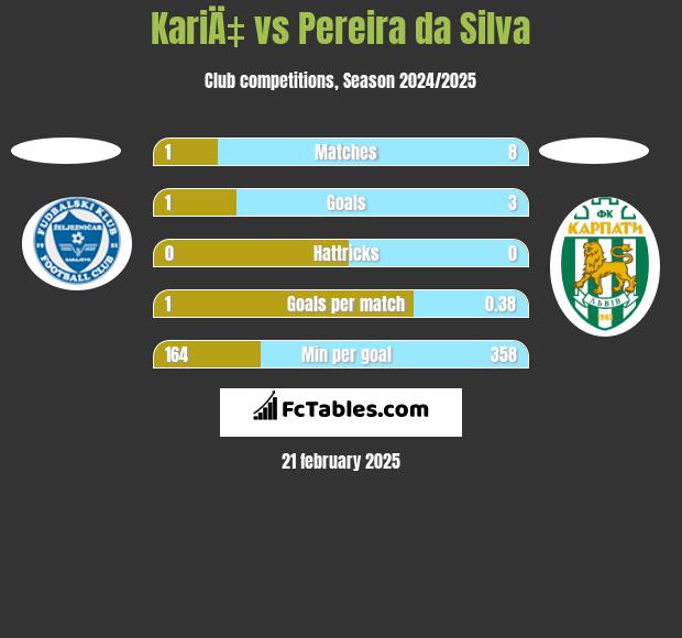 KariÄ‡ vs Pereira da Silva h2h player stats