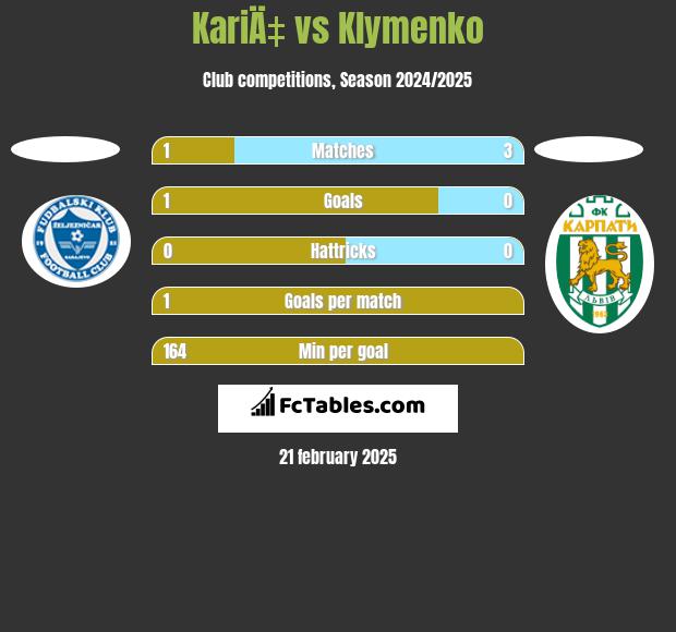 KariÄ‡ vs Klymenko h2h player stats