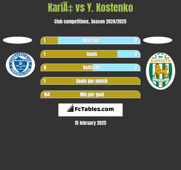 KariÄ‡ vs Y. Kostenko h2h player stats