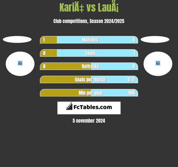 KariÄ‡ vs LauÅ¡ h2h player stats