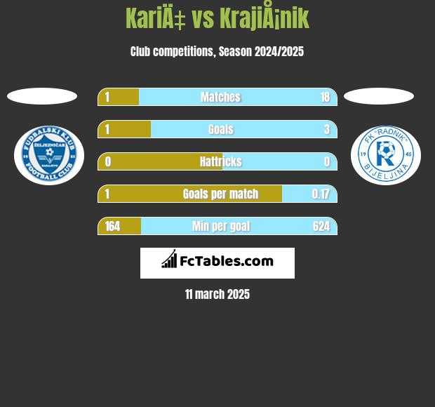 KariÄ‡ vs KrajiÅ¡nik h2h player stats