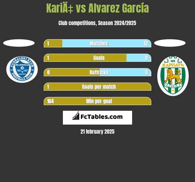 KariÄ‡ vs Alvarez García h2h player stats