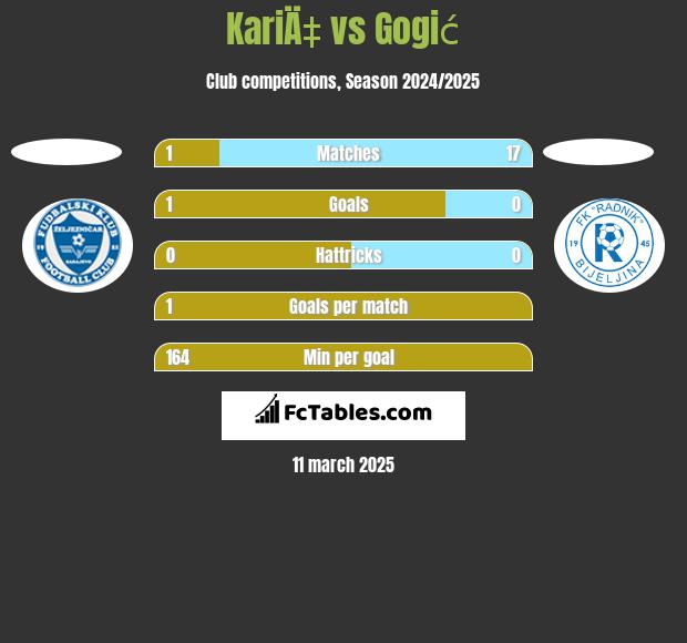 KariÄ‡ vs Gogić h2h player stats