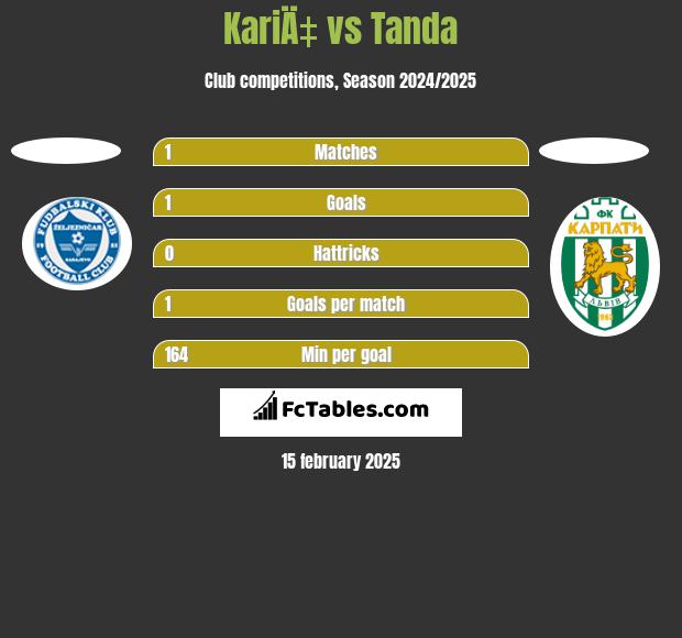 KariÄ‡ vs Tanda h2h player stats