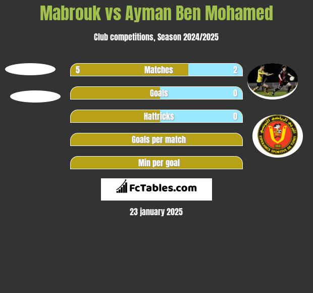 Mabrouk vs Ayman Ben Mohamed h2h player stats