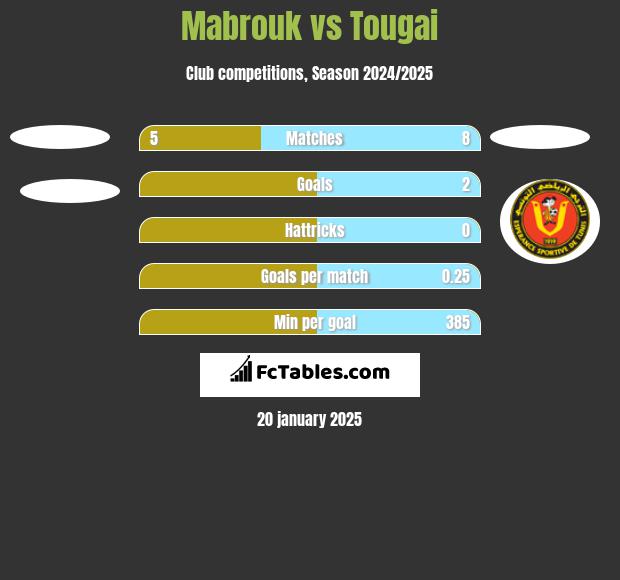 Mabrouk vs Tougai h2h player stats