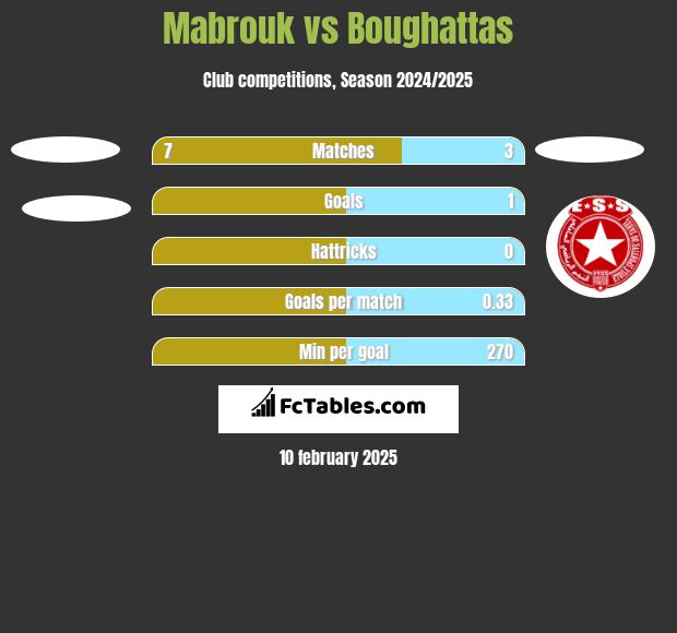 Mabrouk vs Boughattas h2h player stats