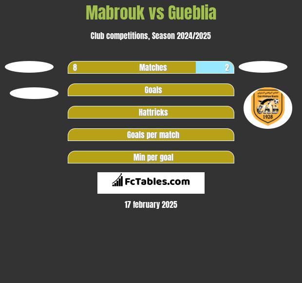 Mabrouk vs Gueblia h2h player stats