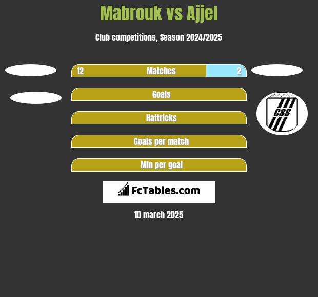 Mabrouk vs Ajjel h2h player stats